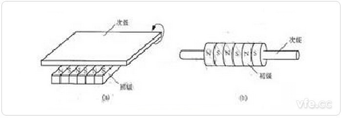 圓筒型直線感應(yīng)電機(jī)的演變