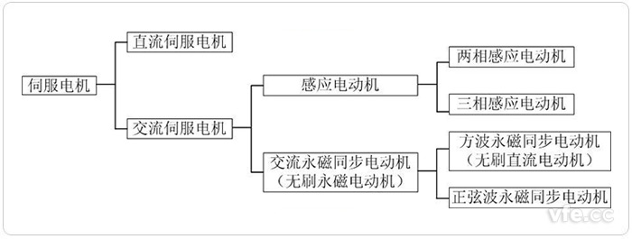 伺服電機(jī)分類