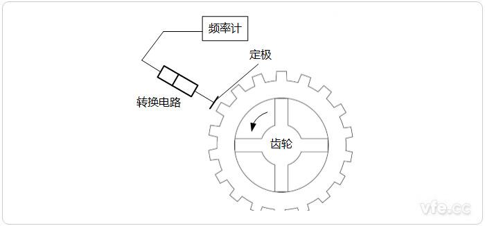 變面積型電容式轉(zhuǎn)速傳感器原理示意圖