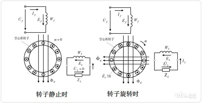 空心杯異步測速發(fā)電機原理示意圖