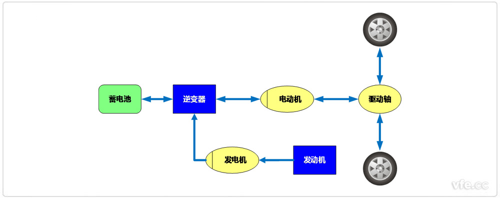 混合動力電動汽車