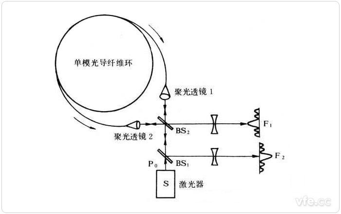 光纖陀螺儀基本結構圖