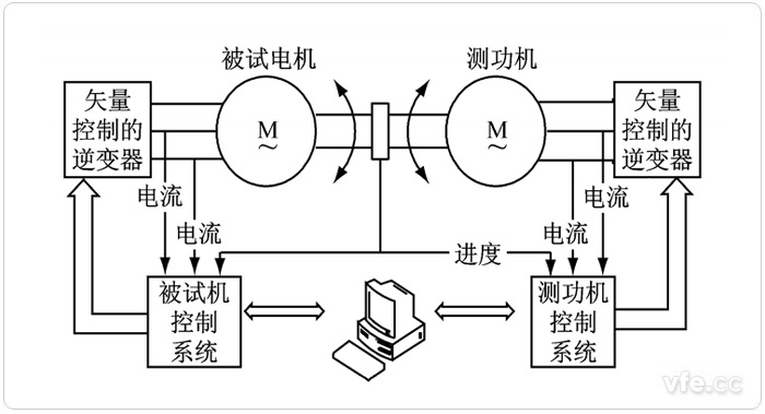 電力測功機(jī)典型應(yīng)用系統(tǒng)