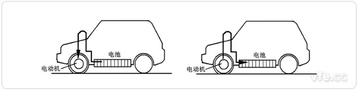 正常行駛時電池向電動機(jī)供電(左)、減速和制動時電動機(jī)變?yōu)榘l(fā)電機(jī)向電池充電(右)