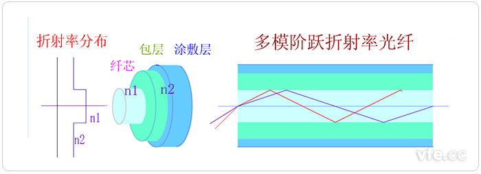 突變型多模光纖（多模階躍折射率光纖）