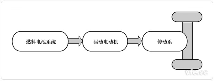 純?nèi)剂想姵仳?qū)動(dòng)的FCEV