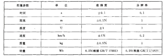 GB/T 18386純電動汽車?yán)m(xù)駛里程測試測量參數(shù)、單位、準(zhǔn)確度要求