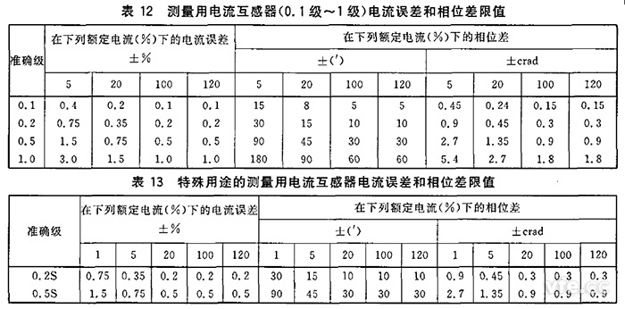  電流互感器規(guī)定電流互感器角差（相位差）不應(yīng)超過表12和表13所列限值。