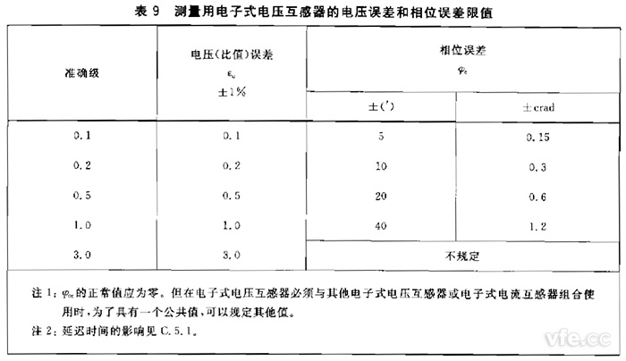 電子式互感器規(guī)定電壓互感器角差(相位誤差)不應(yīng)超過表9規(guī)定限值。