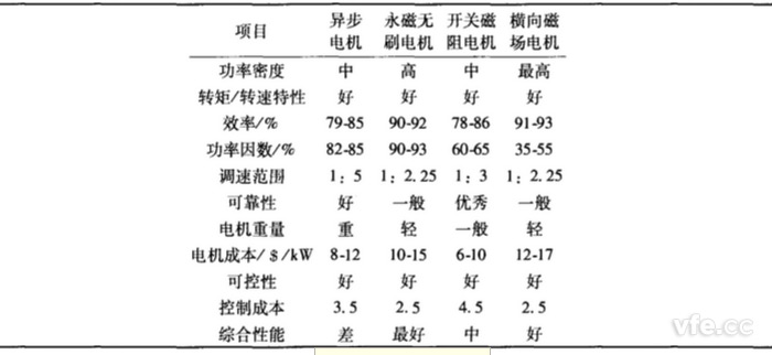 各類電機性能對比