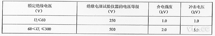 表1：絕緣試驗的試驗等級