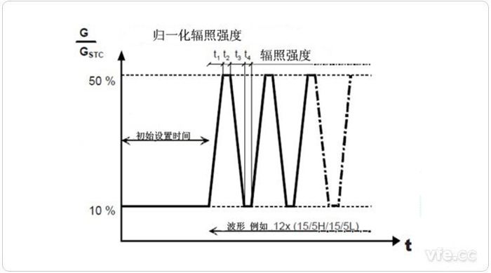 低輻照強(qiáng)度和中等輻照強(qiáng)度之間變動時的測試程序