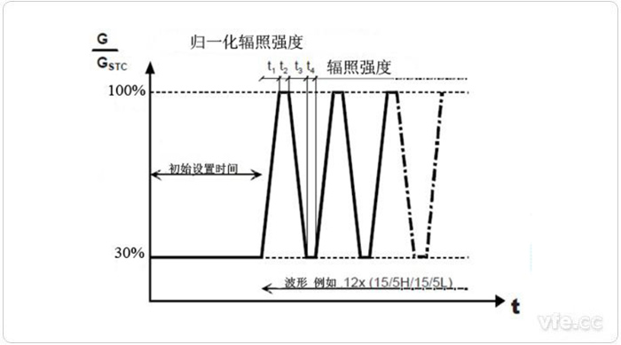 中等輻照強(qiáng)度和強(qiáng)輻照強(qiáng)度之間變動時的測試程序