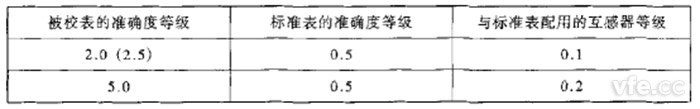 對標(biāo)準(zhǔn)表及互感器的要求