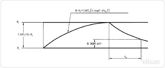 測(cè)量過程參數(shù)說明