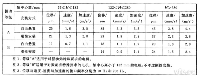 不同軸中心高H(mm)用位移、速度和加速度表示的振動(dòng)強(qiáng)度限值(方均根值)