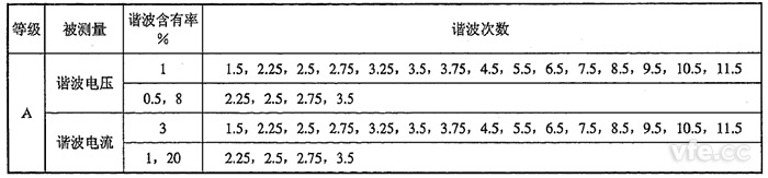 間諧波電壓、間諧波電流檢定點(diǎn)推薦表