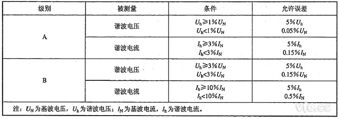 諧波電壓、諧波電流測(cè)量允許誤差限值