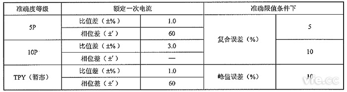 保護用和暫態(tài)非傳統(tǒng)電流互感器的準確度等級及誤差限值