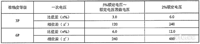 保護用非傳統(tǒng)電壓互感器的準確度等級及誤差限值