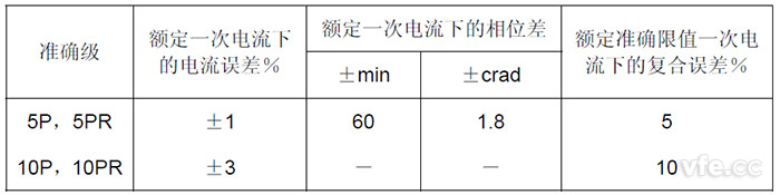 P類及PR類電流互感器誤差限值