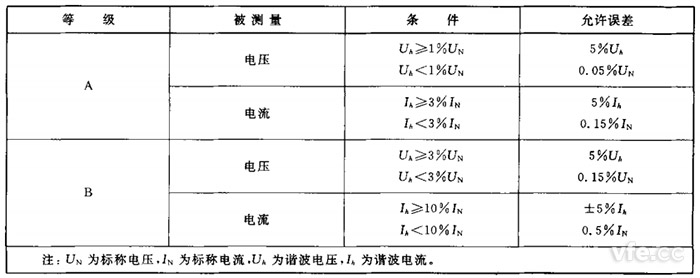 諧波檢測準(zhǔn)確度等級