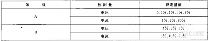 諧波準(zhǔn)確度測試設(shè)定值