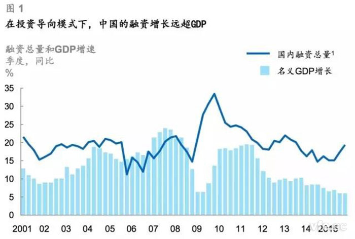 在投資導向模式下，中國的融資增長遠超GDP