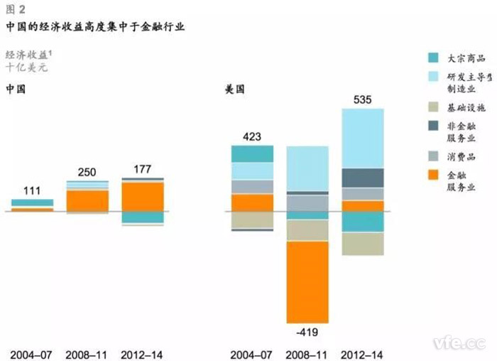 中國的經(jīng)濟收益高度集中于金融行業(yè)