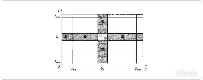 Umax、Umin、Imax、Imin、Uc、Ic值為相應(yīng)于有關(guān)量限的額定值