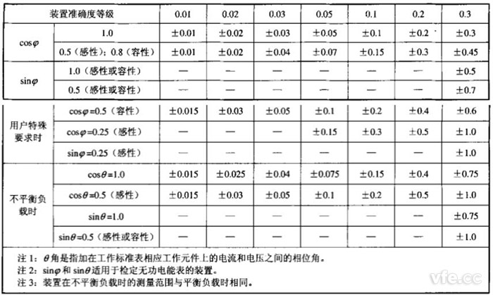 各等級裝置在單相、三相平衡和不平衡負(fù)載時運行的測量誤差