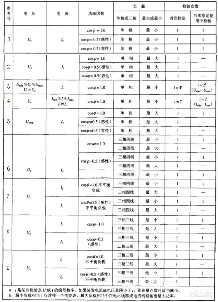 檢定交流電能表檢驗裝置時選取檢定點