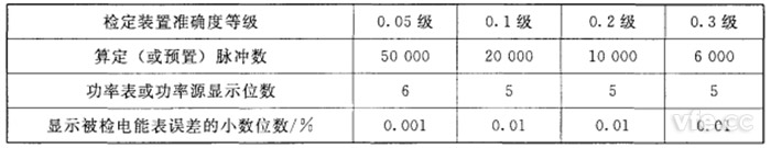 算定(或預(yù)置)脈沖數(shù)、功率表或功率源顯示位數(shù)和顯示被檢電能表誤差的小數(shù)位數(shù)