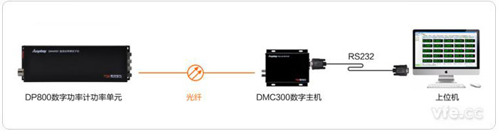 DP800數(shù)字功率計(jì)建立通訊方式一