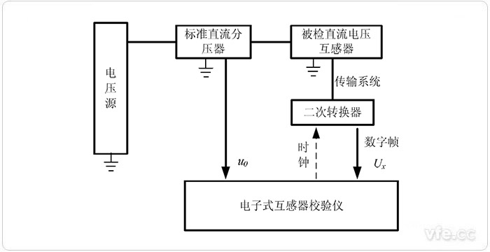 電子式互感器校驗(yàn)儀檢定具有數(shù)字輸出的直流電壓互感器的原理圖