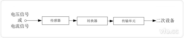 測量用變頻電量變送器概述