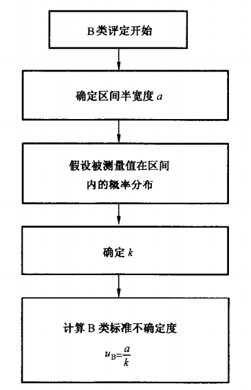 標(biāo)準(zhǔn)不確定度的B類(lèi)評(píng)定流程圖