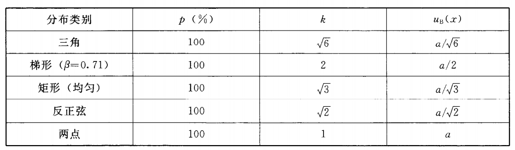 常用非正態(tài)分布的置信因子k及B類(lèi)標(biāo)準(zhǔn)不確定度uB（x）