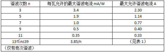 D類設備的限值