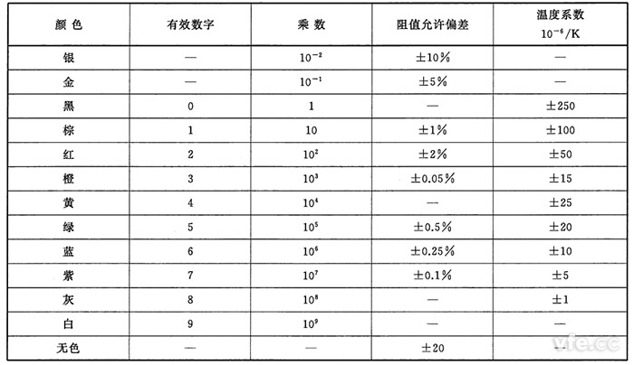 阻值對(duì)應(yīng)的顏色