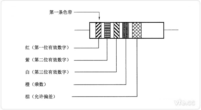 阻值為三位有效數(shù)字的色碼標(biāo)志示例