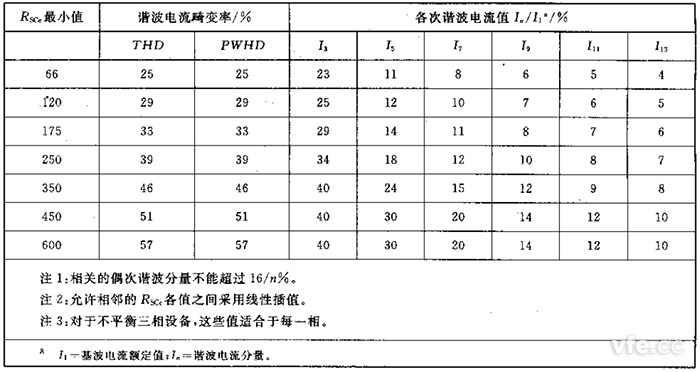 第2級單相、相間及不平衡三相設(shè)備的諧波電流發(fā)射值