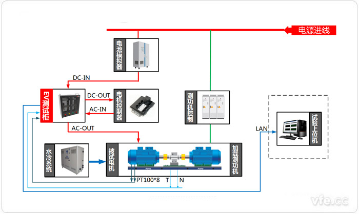 電動汽車驅(qū)動系統(tǒng)試驗臺位測試原理圖(電動狀態(tài))