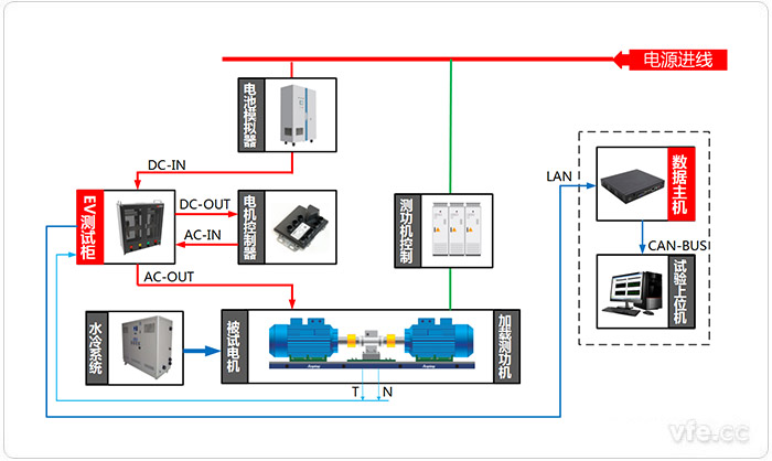 電動汽車驅(qū)動系統(tǒng)試驗(yàn)臺位測試原理圖(電動狀態(tài))