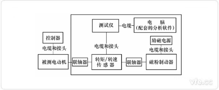 使用傳感器的動態(tài)測量方法示意圖