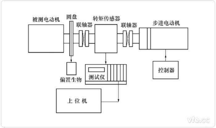 使用步進(jìn)電動機(jī)的靜態(tài)測量方法示意圖