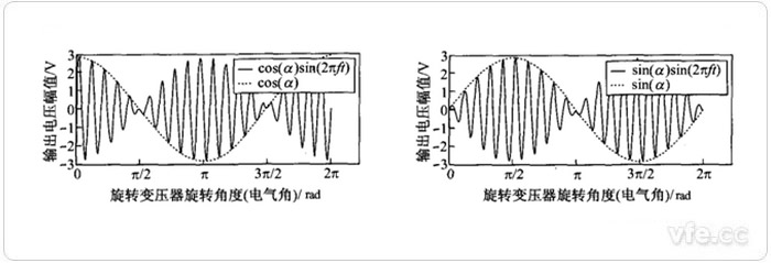 旋轉(zhuǎn)變壓器cos輸出信號(hào) 旋轉(zhuǎn)變壓器sin輸出信號(hào)