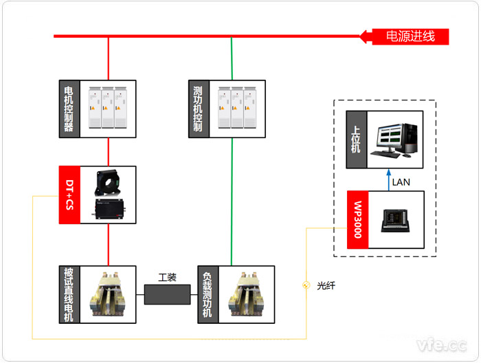 直線電機(jī)測試系統(tǒng)示意圖