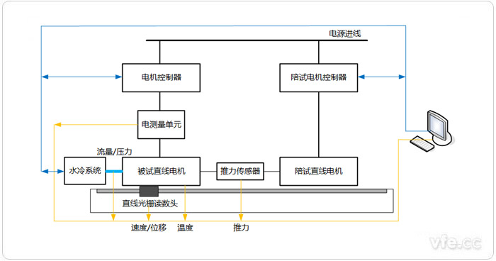 直線電機測試系統(tǒng)