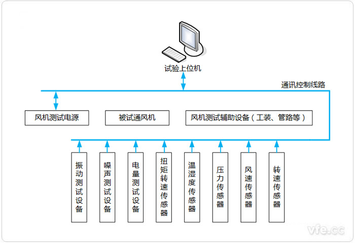 風(fēng)機(jī)測試系統(tǒng)構(gòu)成拓?fù)鋱D